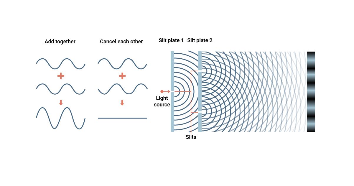 which experiment verified the wave nature of electron